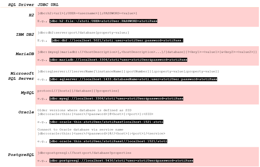 JDBC URL format for different database