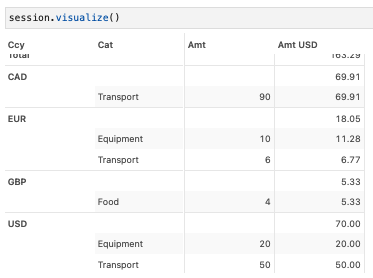 Currency conversion pivot table, a different view of our transaction data.